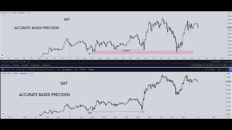 Smt Divergence Youtube