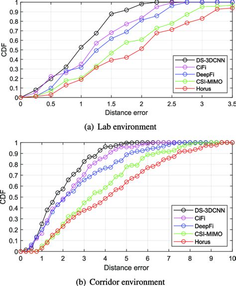 Cumulative Distribution Functions Cdfs Of Different Methods