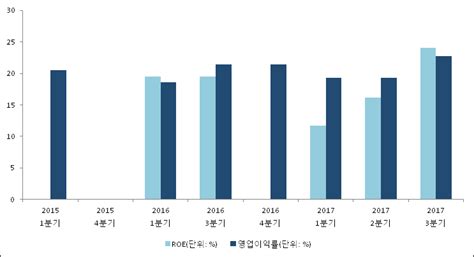 Et투자뉴스 헝셩그룹 17년3분기 실적 발표 전분기比 매출액·영업이익 증가 전자신문