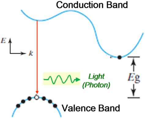 Direct Interband Transition Download Scientific Diagram