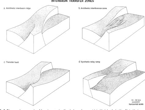 Figure From Transfer Zones In Extensional Basins Their Structural