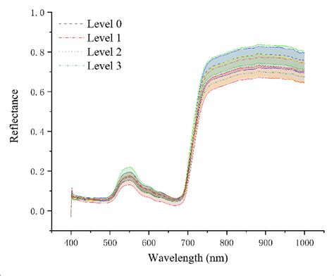 Average Leaf Reflectance Curves And Corresponding Standard Deviation