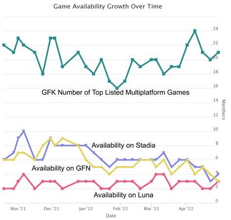 Stadia Stats Player Counts And More For May 8th Cloud Dosage