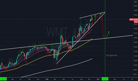 wmt stock price  chart nysewmt tradingview