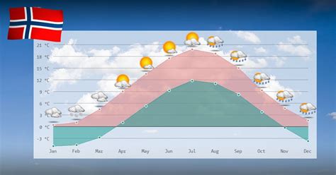 Climat Et Temp Ratures En Norv Ge