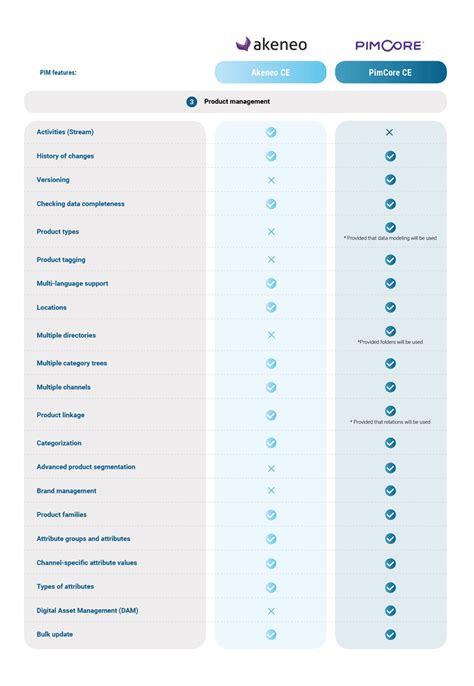 Pimcore Or Akeneo Which Pim To Choose And Why Digitization Blog