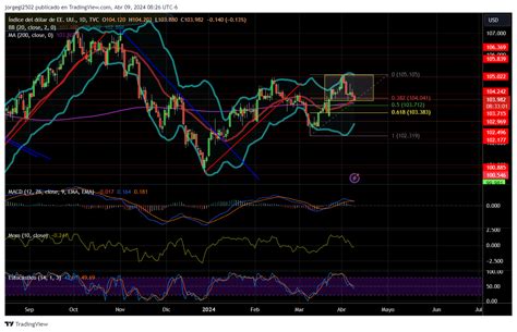 Usdmxn Alcanza El Objetivo De Marcado Con Extensiones De