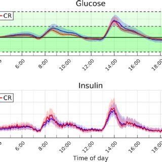 Average Time Evolution Of The Glucose And Insulin Median And