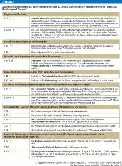 Infarktbedingter Kardiogener Schock Diagnostik Monitoring Und Therapie