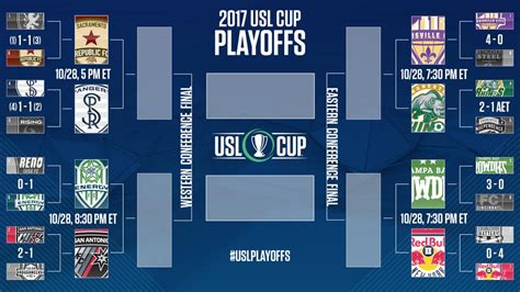 Upsets Shake Up Brackets In 2017 USL Cup Playoffs