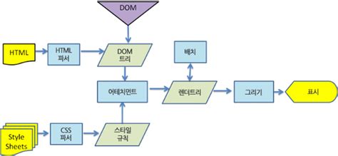 브라우저 렌더링 과정 02 렌더링과 Dom 트리