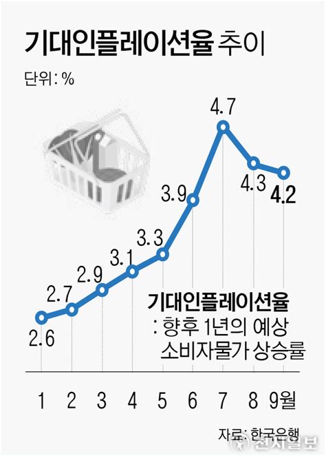 물가 진정 기대감 올라가 기대인플레 2개월 연속 하락