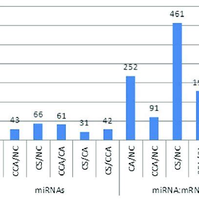 The DE Genes Targeted By DE MiRNAs Among Six Comparisons The Number Of