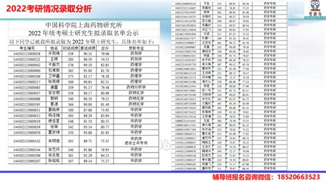 中国科学院上海药物研究所2022 年统考硕士研究生一志愿录取情况分析 考研鸟中科院考研辅导班物理化学考研辅导生物化学考研辅导