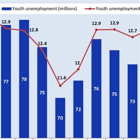 Global Youth Unemployment And Unemployment Rate 2000 2015p Download