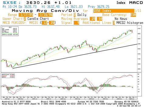 ANALYSE TECHNIQUE DES MARCHES FINANCIERS: 200601