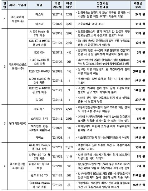 안전기준 부적합 자동차 판매한 제작·수입사 르노코리아 36억등 과징금 187억 원 부과 데일리환경