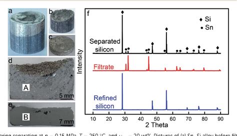 Figure 3 from Puri ﬁ cation of metallurgical grade silicon combining Sn