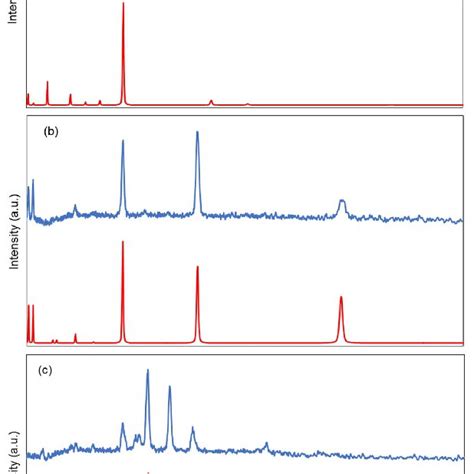 Ray Powder Diffraction Patterns Of A Dolomite B Bastnäsite And C Download Scientific