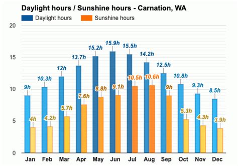 Yearly & Monthly weather - Carnation, WA