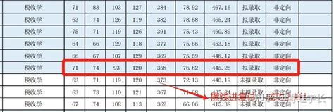 中央财经大学考研，各专业低分逆袭and高分淘汰实例展示 知乎