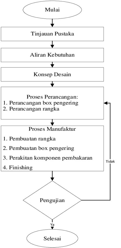 Gambar 2 Diagram Alir Penelitian Download Scientific Diagram