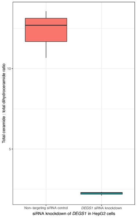 siRNA knockdown of DEGS1 in vitro in HepG2 cells Box plots showing the ... 