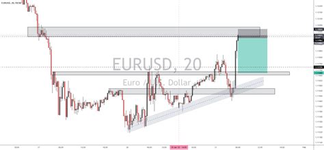 Eurusd Sell Setup Idea Trading With Higher Time Frame Trend For Fx