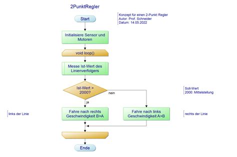 AlphaBot Linienverfolger 2 Punkt Regler HSHL Mechatronik