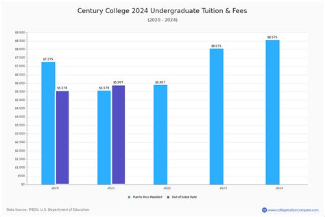 Century College (White Bear Lake, MN) - Tuition & Fees, Net Price