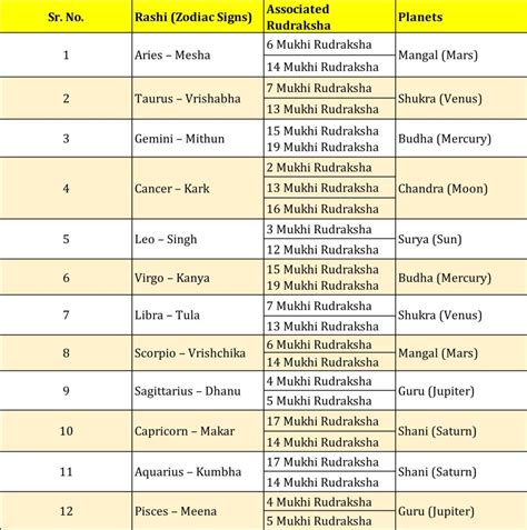 Rudraksha Effects Of Rashi Nakshatra Ruling Planets And Their Deities