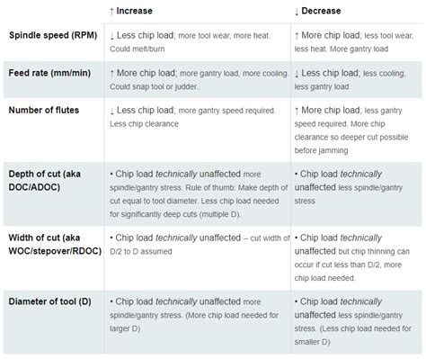 Cnc Feeds And Speeds Explained As A First Timer Msi Net Inc