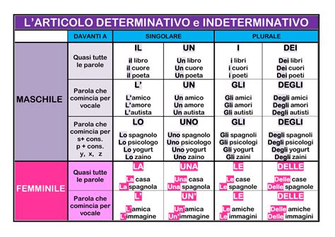 L ARTICOLO DETERMINATIVO E INDETERMINATIVO