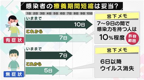 対策緩和で新型コロナはどうなる？ 療養期間の短縮で感染の心配は？ 「8日目以降の“せき”には感染力ほぼなし」 別の病気の可能性が 海外旅行の