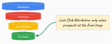 What Is Last Click Attribution Growth Method