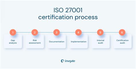 Iso 27001 How To Implement The Information Security Standard In Your