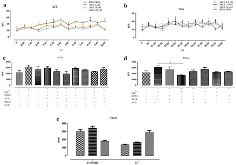 A The Effect Of Ach On Ca²⁺ Level The Effect Of Ach Concentration On