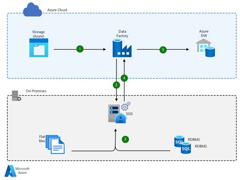 What Is Azure Data Factory Petri It Knowledgebase