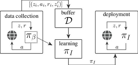 Illustration Of The Offline Reinforcement Learning Problem In Partially