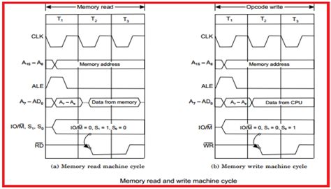 Timing Diagram Of 8085 Microprocessor Electronics Engineering Study