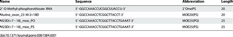 Oligonucleotide Nomenclature And Sequence Download Table