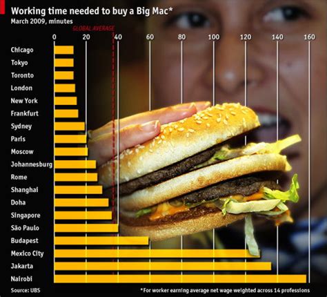 Comparison Of Country By Country How Much Work To Work To Eat Big Mac