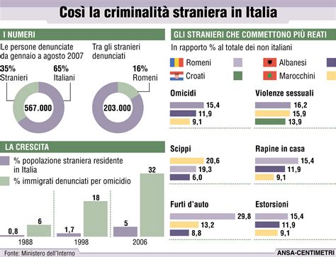 Criminalità è allarme rosso Un terzo dei reati è straniero Homepage