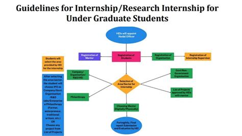 Ugc Releases Draft Research Internship Guidelines For Undergraduate