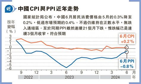 內地上月cpi回落 升02遜預期 Ppi跌幅連續3個月收窄 高盛降全年預測 20240711 經濟 每日明報 明報新聞網