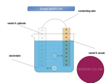 Electric Cells Introduction Free Zimsec Revision Notes And Past Exam