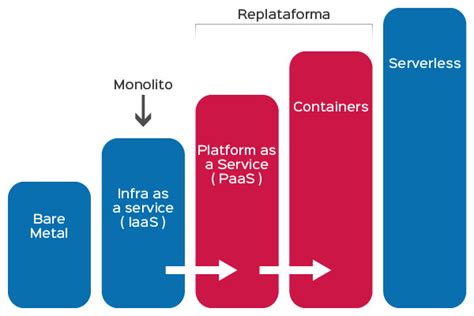 Migração para Azure Dedalus