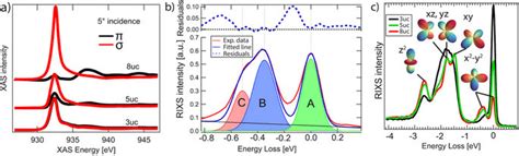 Cu L3 X Ray Absorption Spectra For The Different Superlattices Download Scientific Diagram