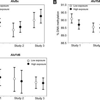 DNA Methylation Differences In LINE 1 Subfamilies Between Low And High