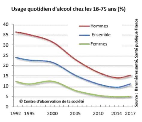 Drogues tabac et alcool où en sommes nous en France depuis 20 ans